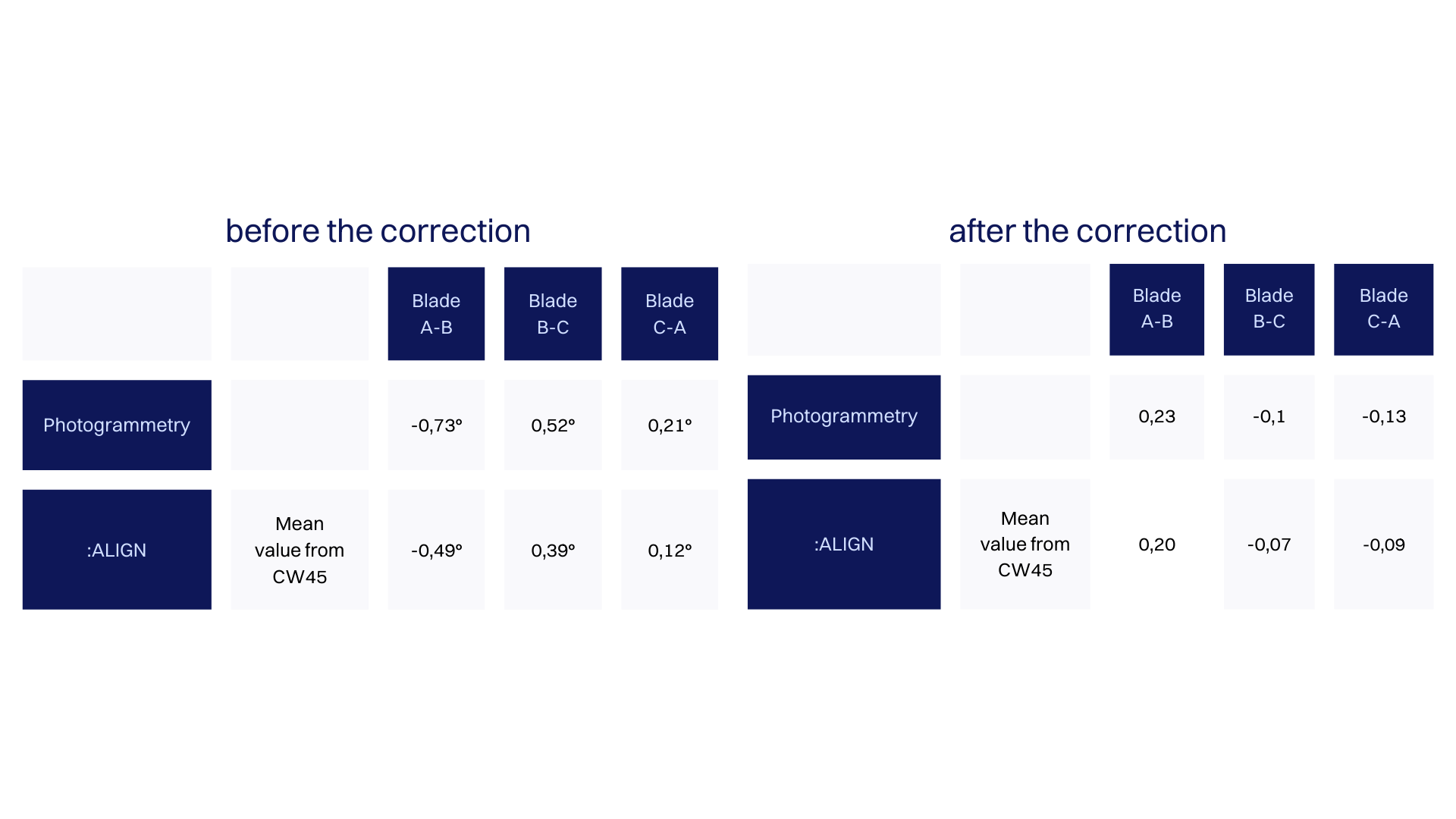 Comparison of :ALIGN results with photogrammetry results.