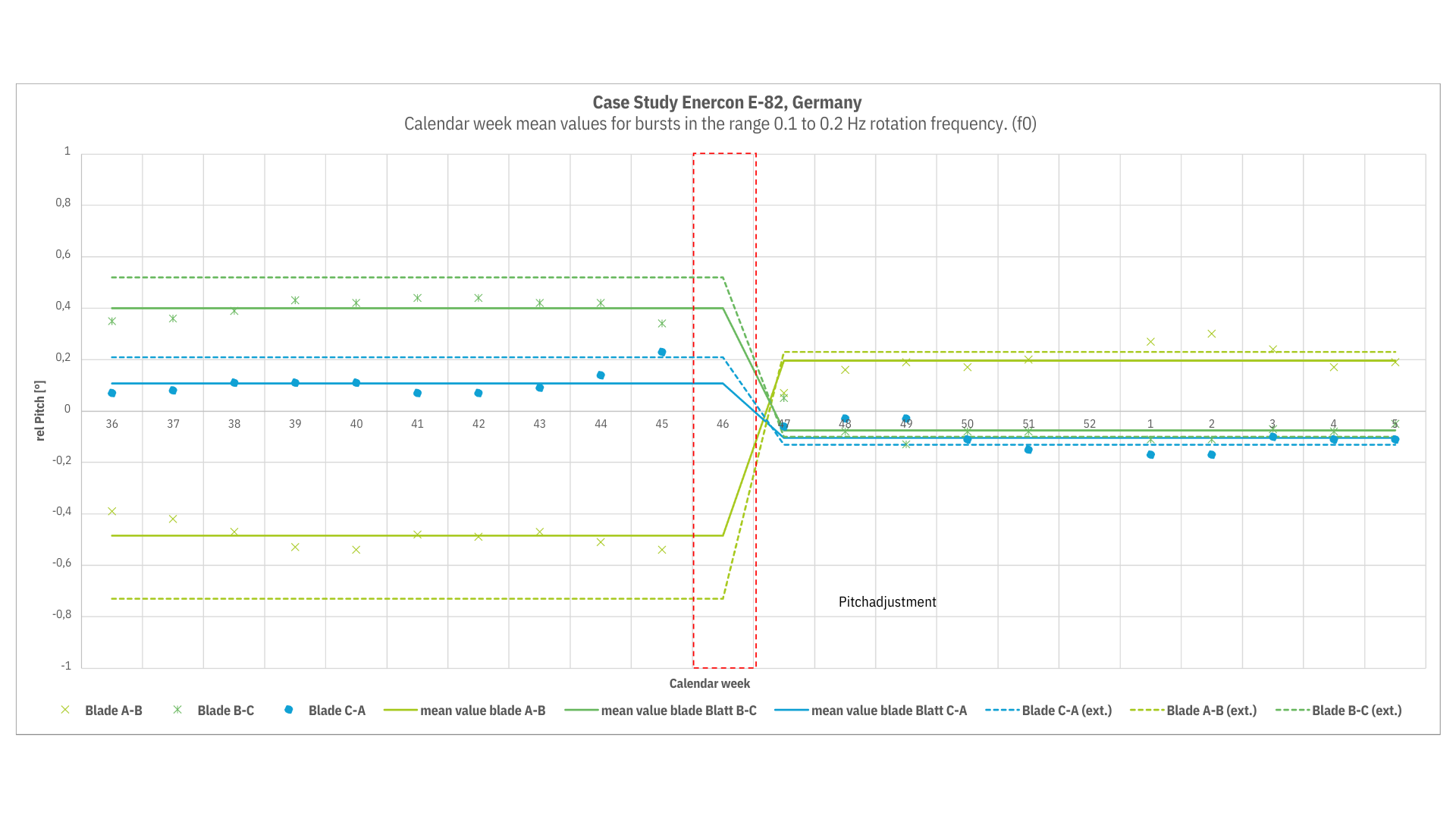 Course of the relative pitch angles between the blade pairings before and after corrective action.