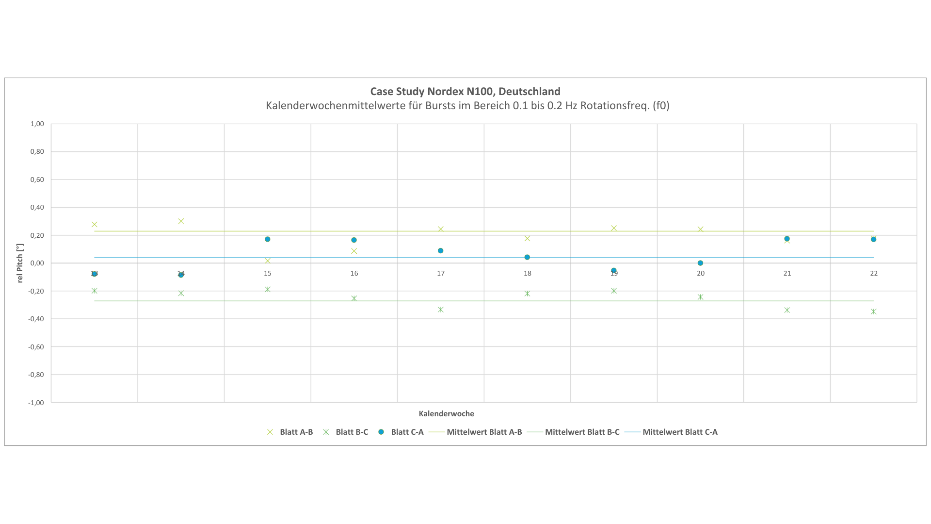 No significant deviations between the blade pairs can be seen during the measurement period