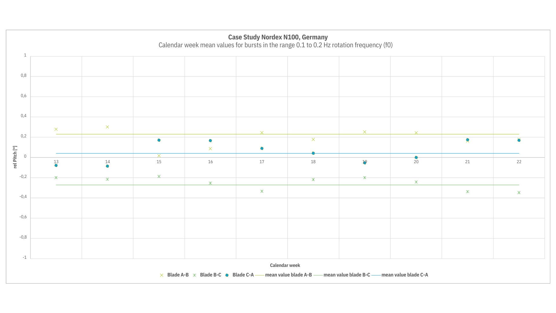 No significant deviations between the blade pairs can be seen during the measurement period