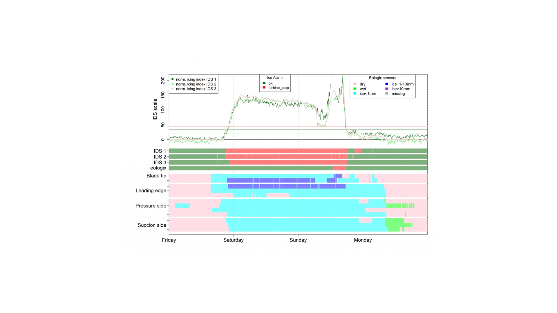 Ice levels detected with ice system.