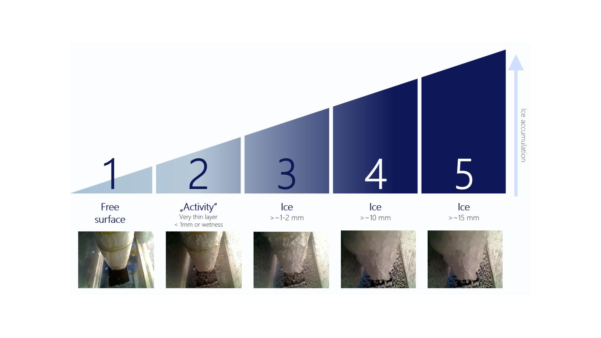 5 levels of ice accumulation