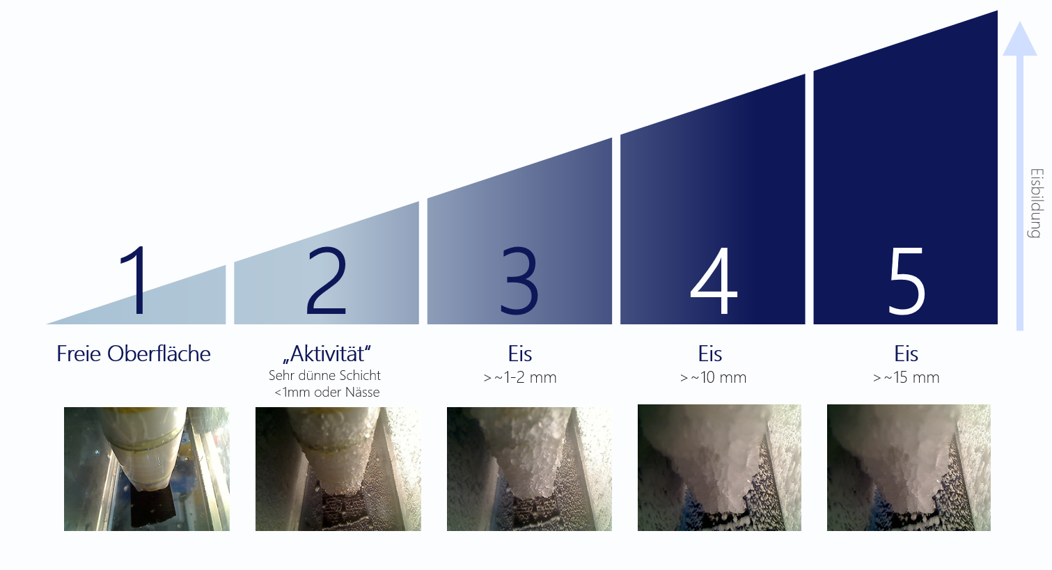 5 Levels der Vereisung von Rotorblättern.