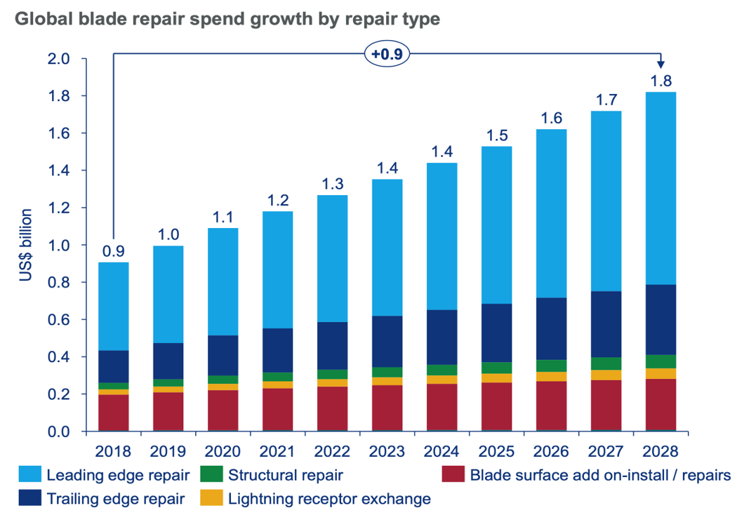 Global blade repair spend growth by repair type (Wood Mackenzie 2020)