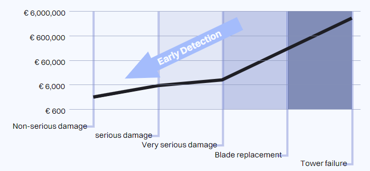 Early detection of damage reduces the level of damage and costs.