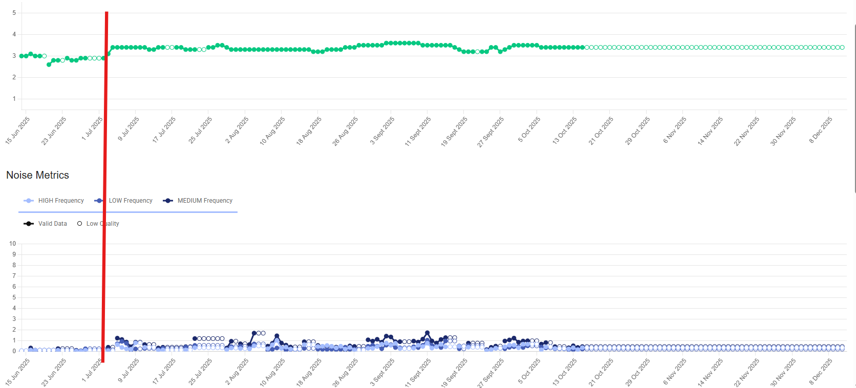 Anonymized dashboard view of the :NOISE signal shift ahead of the bearing fault.