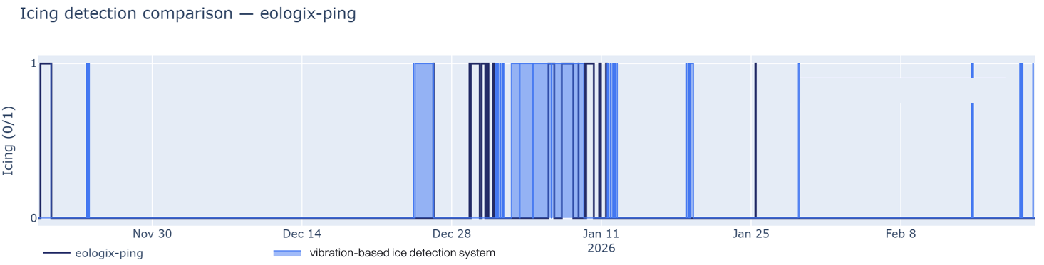 Icing events over the full season: EOLOGIX-PING vs. vibration-based system.