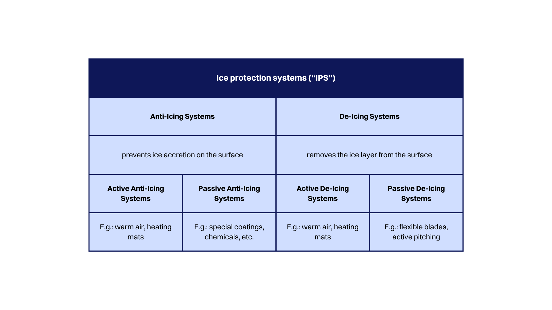 Overview of ice miltigation systems.